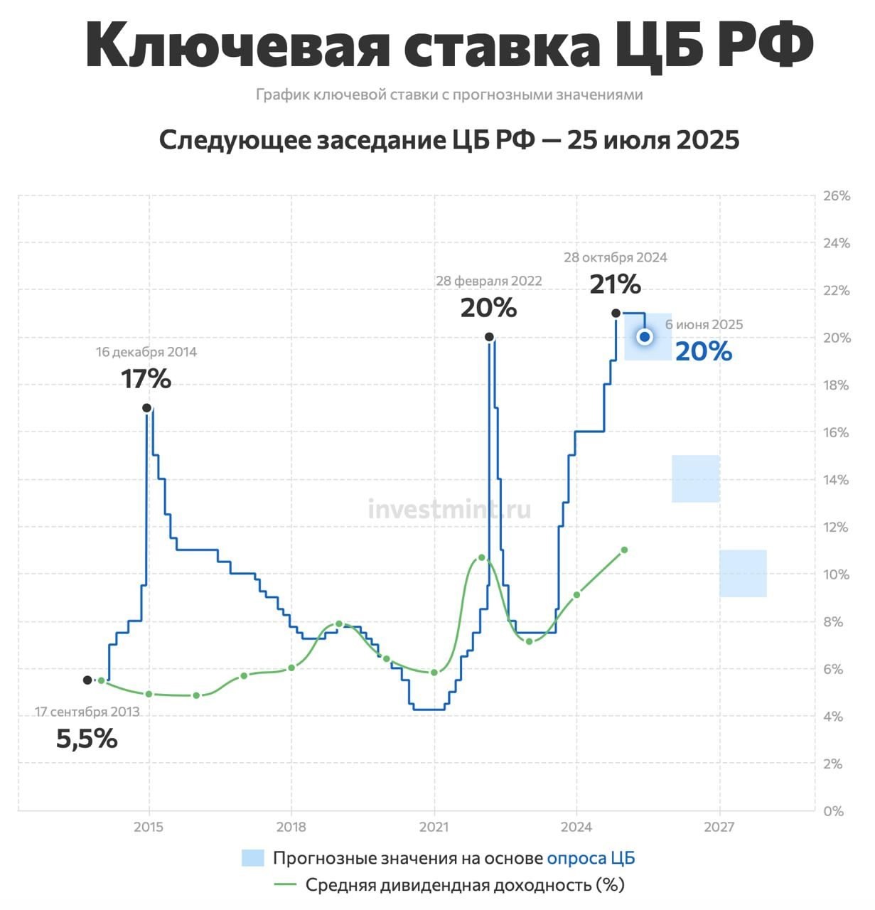 🗣Банк России принял решение снизить ключевую ставку до 20,00% годовых в Волжском, 06.06.2025 в 14:30