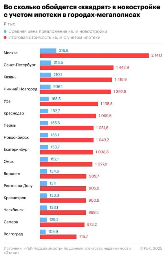 В Волгограде самое дешевое жилье среди мегаполисов. Стоимость квадратного метра — 105 900 рублей без учета ипотеки. С не... в Волжском, 04.07.2025 в 10:00