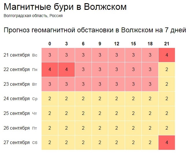 Магнитная буря атакует Волгоградскую область в Волжском, 21.09.2025 в 17:30