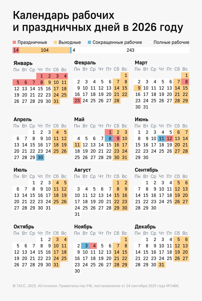 Рабочий календарь на 2026 год сбалансирован без шестидневных недель. 👍 в Волжском, 28.12.2025 в 12:00