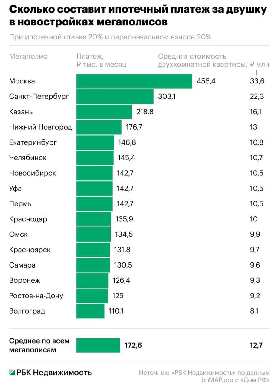 Рразмер ежемесячных платежей по ипотеке, где за двухкомнатную квартиру площадью 61,7 кв. м в новостройке приходится отда... в Волжском, 04.04.2026 в 14:30